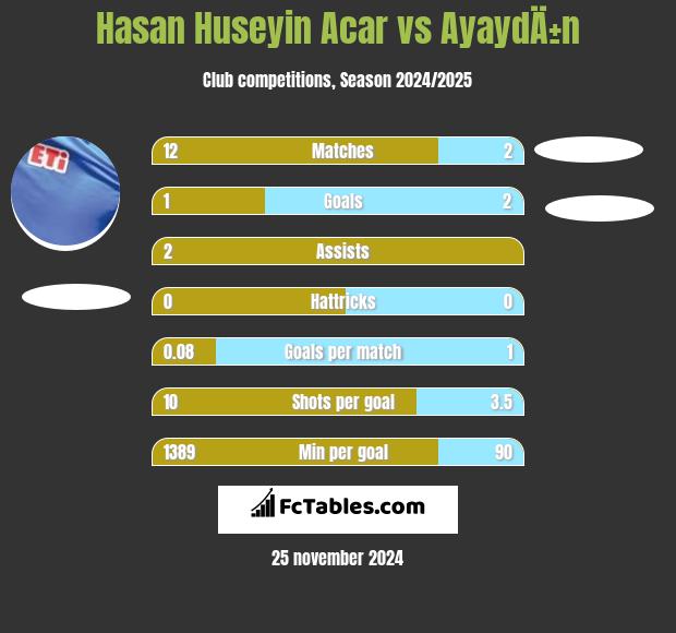 Hasan Huseyin Acar vs AyaydÄ±n h2h player stats