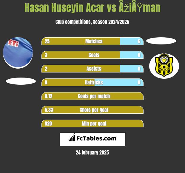 Hasan Huseyin Acar vs ÅžiÅŸman h2h player stats