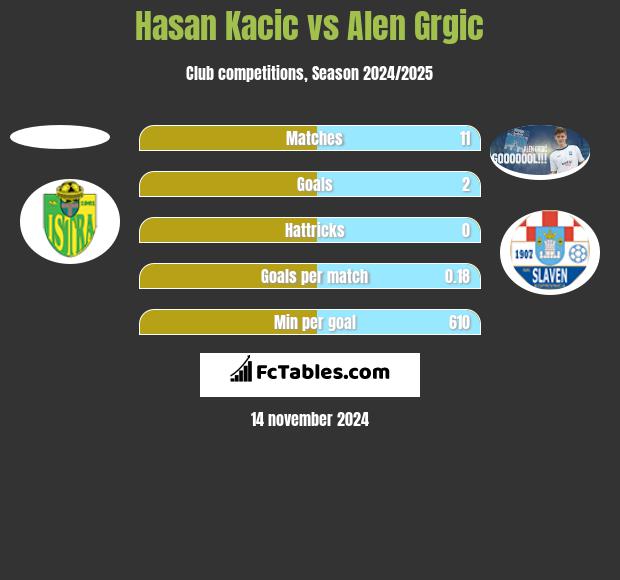 Hasan Kacic vs Alen Grgic h2h player stats