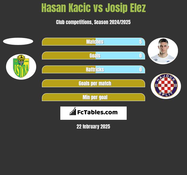 Hasan Kacic vs Josip Elez h2h player stats