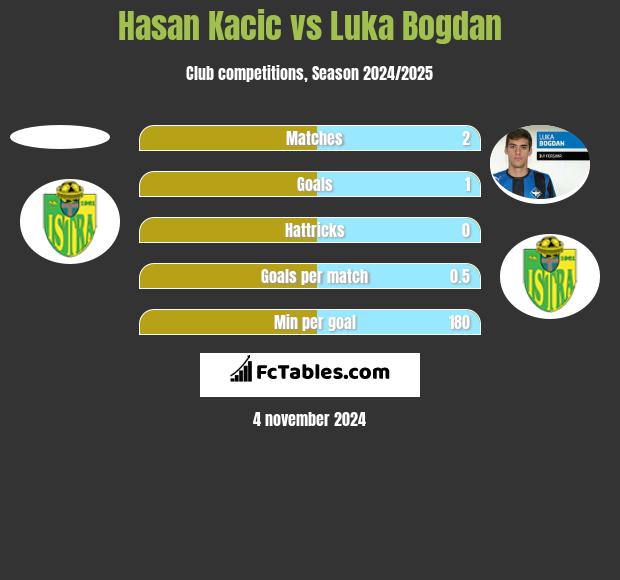 Hasan Kacic vs Luka Bogdan h2h player stats