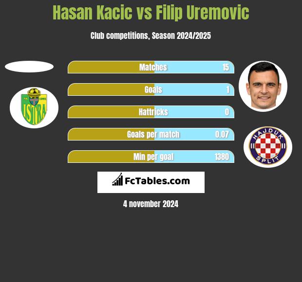 Hasan Kacic vs Filip Uremovic h2h player stats