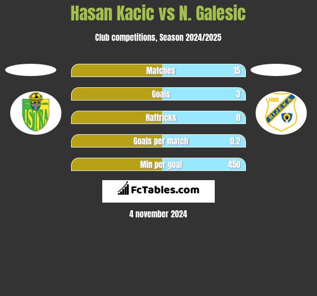 Hasan Kacic vs N. Galesic h2h player stats