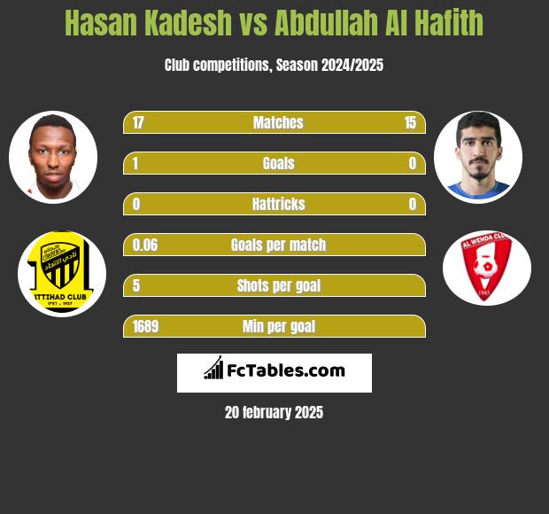 Hasan Kadesh vs Abdullah Al Hafith h2h player stats