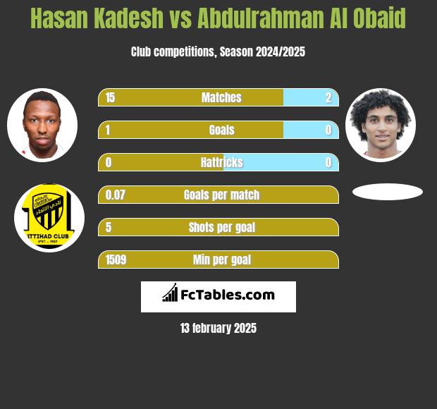 Hasan Kadesh vs Abdulrahman Al Obaid h2h player stats