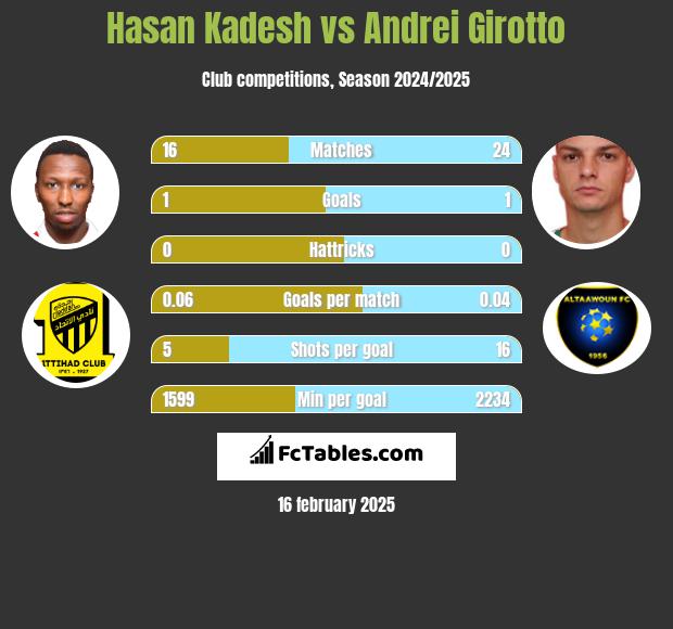 Hasan Kadesh vs Andrei Girotto h2h player stats