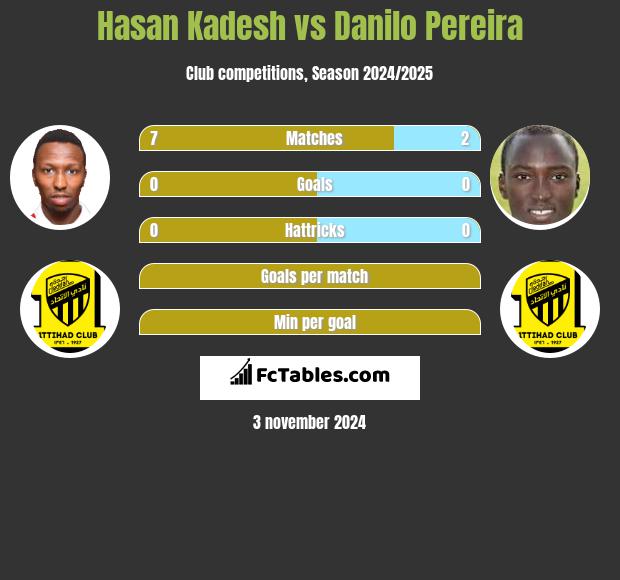 Hasan Kadesh vs Danilo Pereira h2h player stats