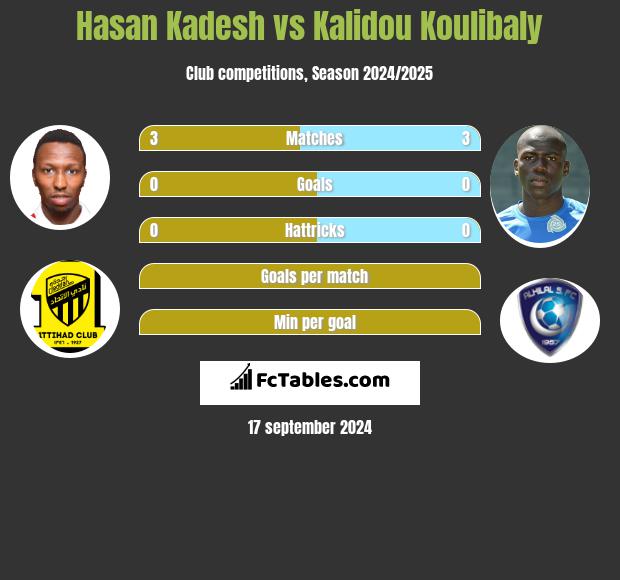 Hasan Kadesh vs Kalidou Koulibaly h2h player stats