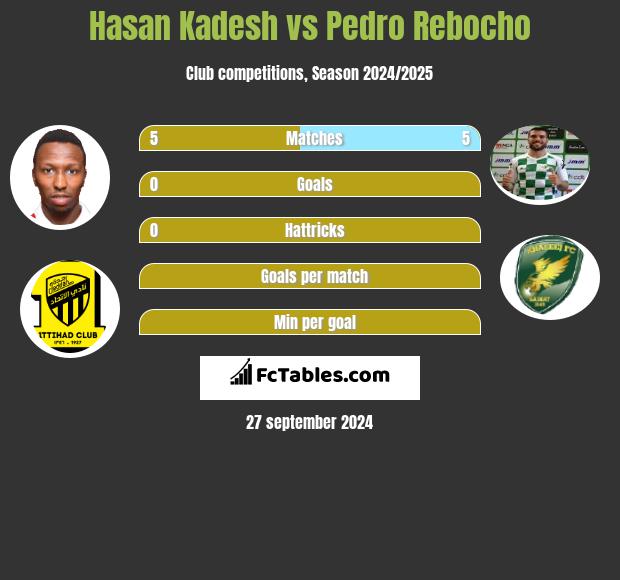 Hasan Kadesh vs Pedro Rebocho h2h player stats