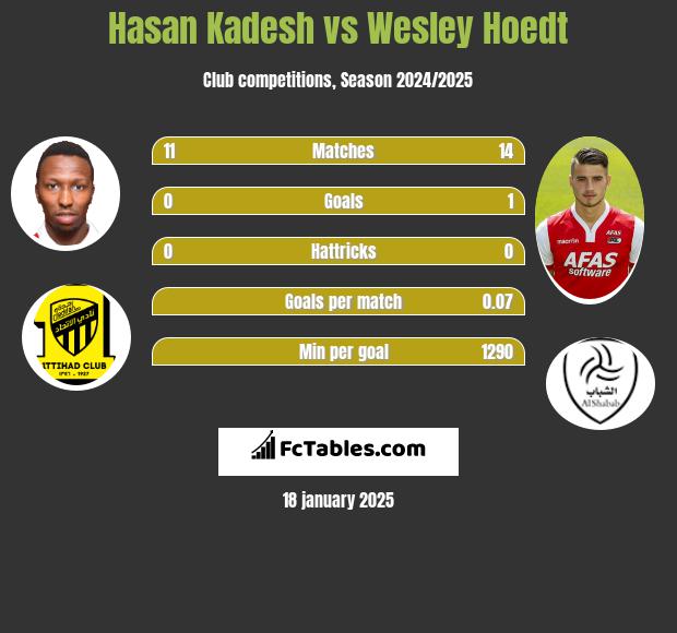 Hasan Kadesh vs Wesley Hoedt h2h player stats