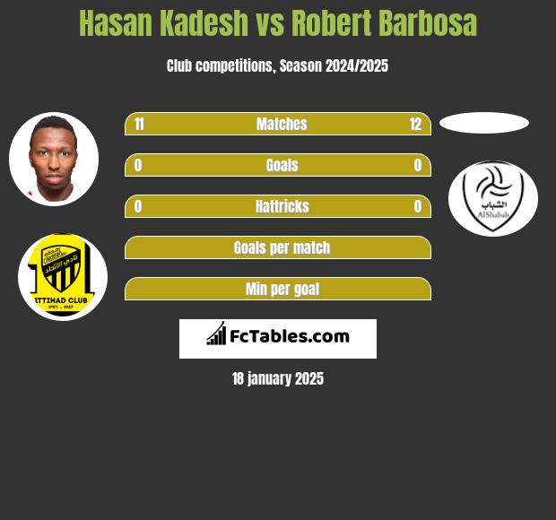 Hasan Kadesh vs Robert Barbosa h2h player stats