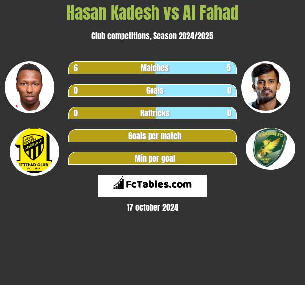 Hasan Kadesh vs Al Fahad h2h player stats