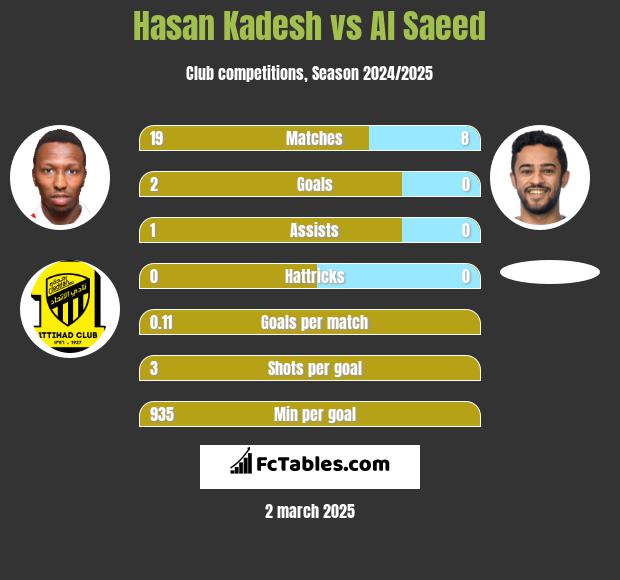 Hasan Kadesh vs Al Saeed h2h player stats