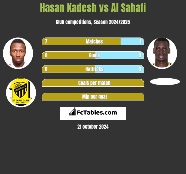 Hasan Kadesh vs Al Sahafi h2h player stats