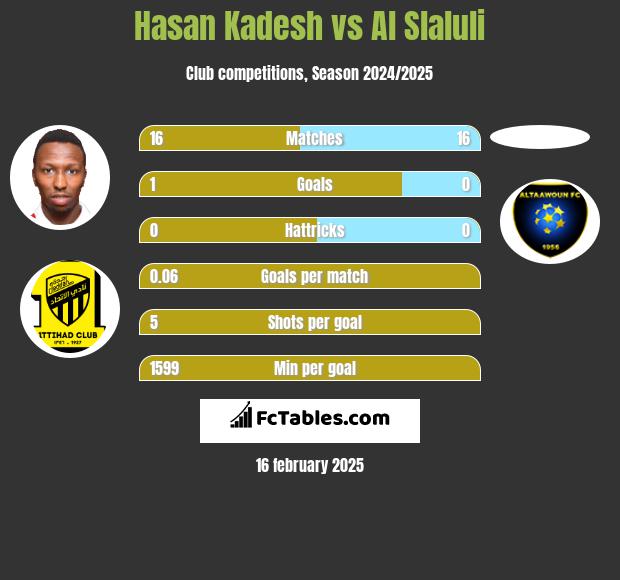 Hasan Kadesh vs Al Slaluli h2h player stats