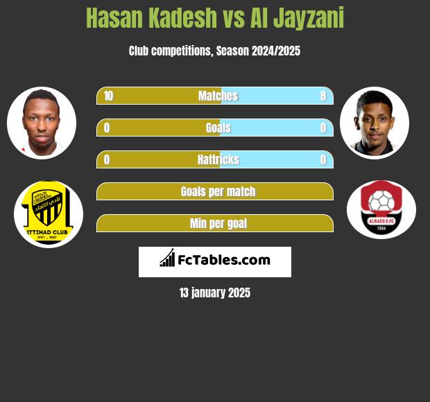 Hasan Kadesh vs Al Jayzani h2h player stats