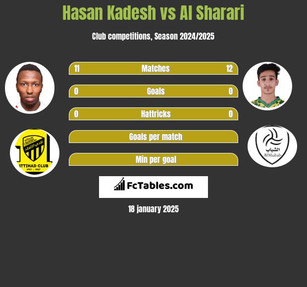 Hasan Kadesh vs Al Sharari h2h player stats