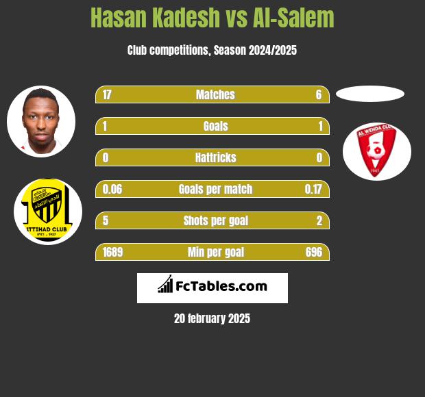 Hasan Kadesh vs Al-Salem h2h player stats