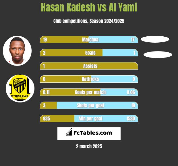 Hasan Kadesh vs Al Yami h2h player stats