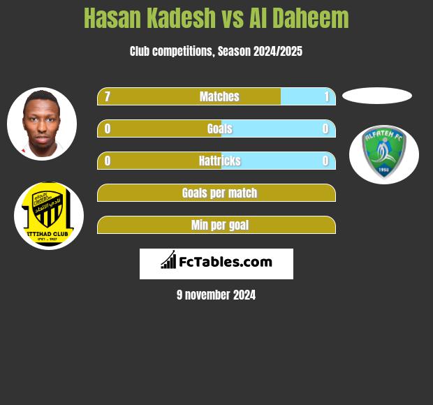 Hasan Kadesh vs Al Daheem h2h player stats