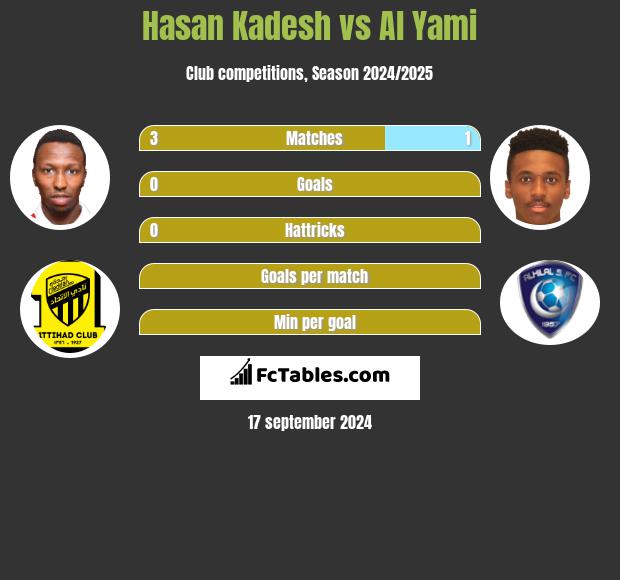 Hasan Kadesh vs Al Yami h2h player stats