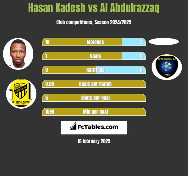 Hasan Kadesh vs Al Abdulrazzaq h2h player stats