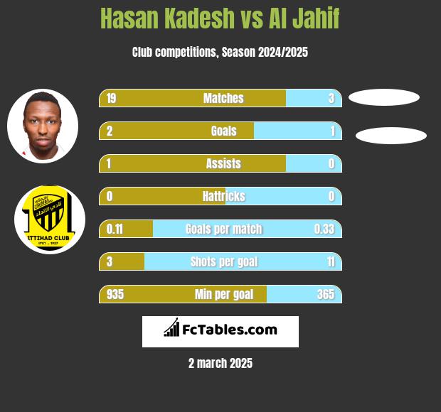 Hasan Kadesh vs Al Jahif h2h player stats