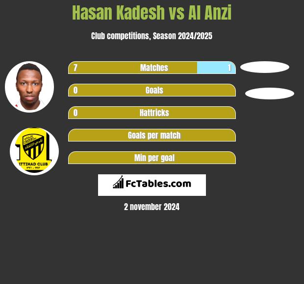 Hasan Kadesh vs Al Anzi h2h player stats