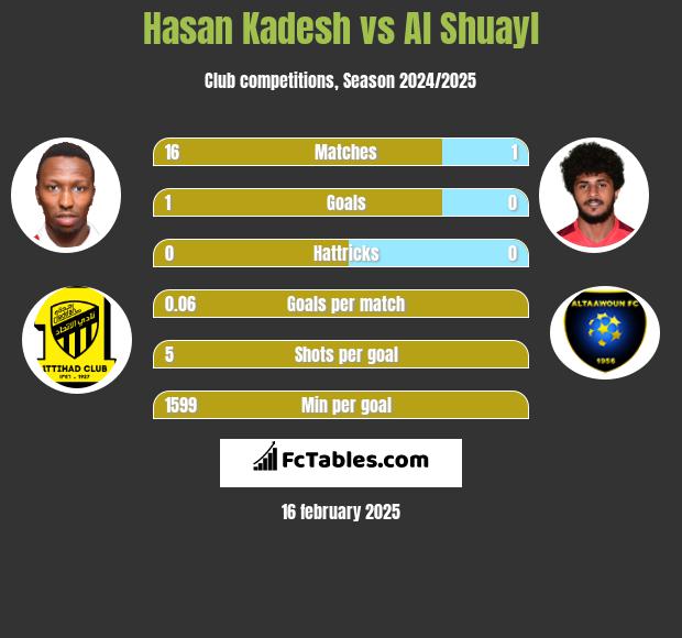 Hasan Kadesh vs Al Shuayl h2h player stats