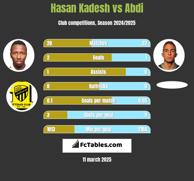 Hasan Kadesh vs Abdi h2h player stats