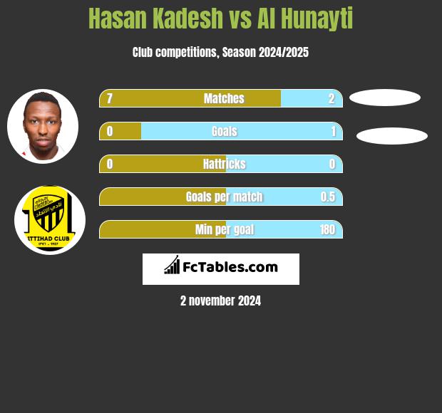 Hasan Kadesh vs Al Hunayti h2h player stats