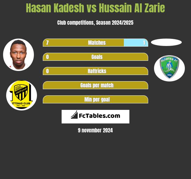 Hasan Kadesh vs Hussain Al Zarie h2h player stats