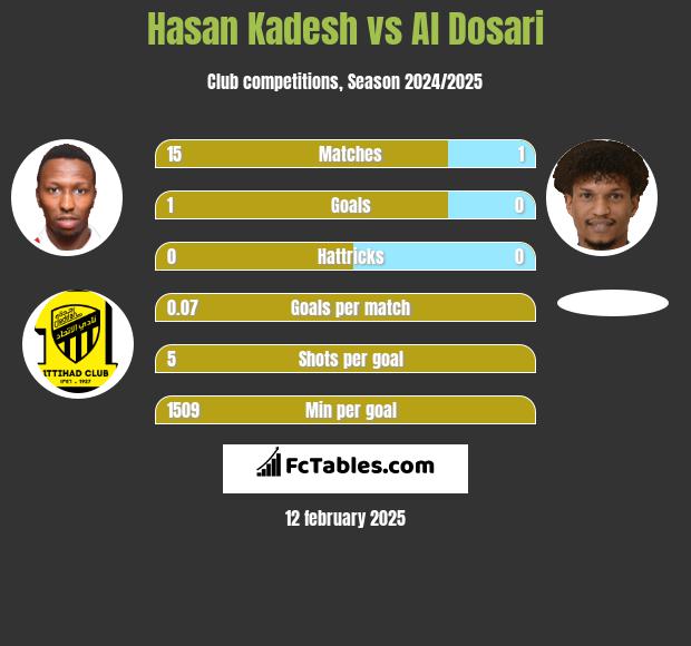 Hasan Kadesh vs Al Dosari h2h player stats