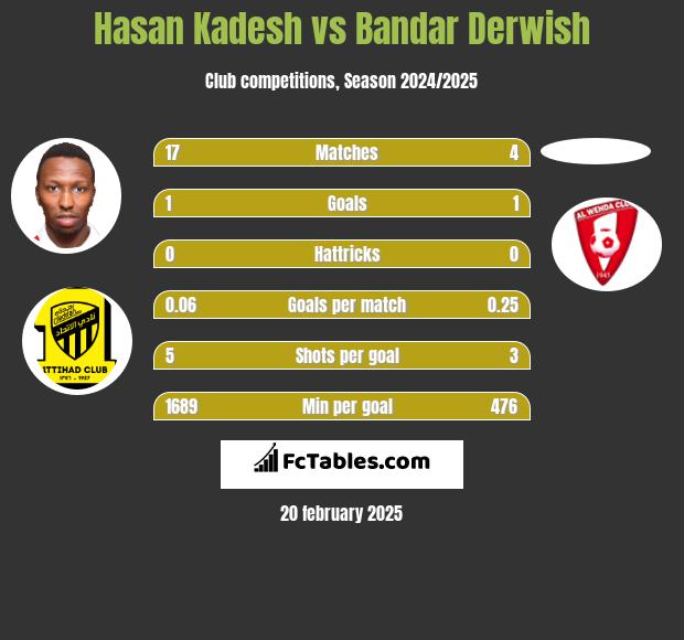 Hasan Kadesh vs Bandar Derwish h2h player stats