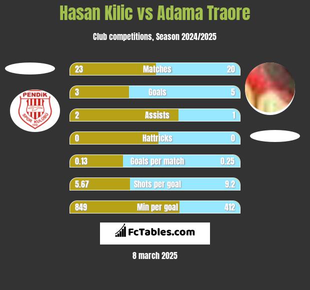 Hasan Kilic vs Adama Traore h2h player stats