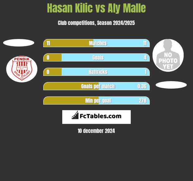 Hasan Kilic vs Aly Malle h2h player stats