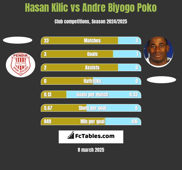 Hasan Kilic vs Andre Biyogo Poko h2h player stats