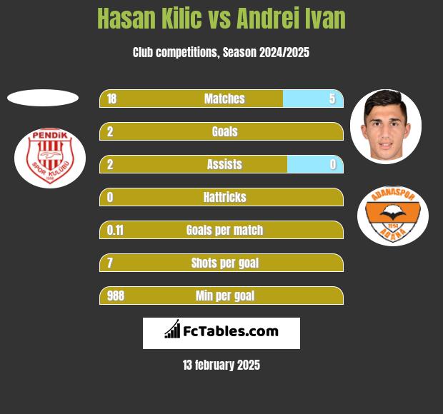 Hasan Kilic vs Andrei Ivan h2h player stats