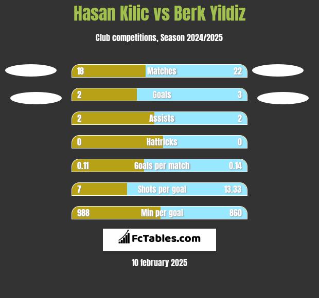 Hasan Kilic vs Berk Yildiz h2h player stats