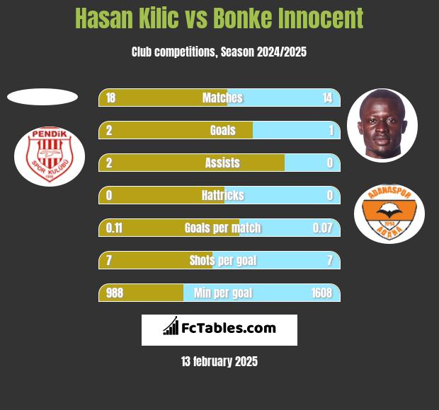 Hasan Kilic vs Bonke Innocent h2h player stats