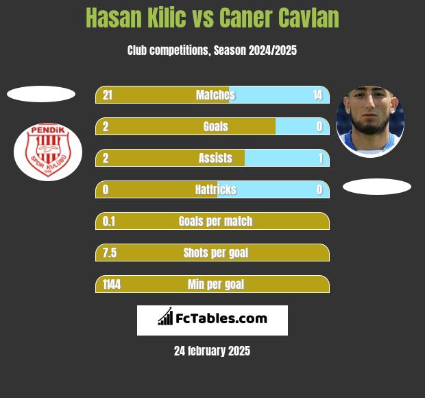 Hasan Kilic vs Caner Cavlan h2h player stats