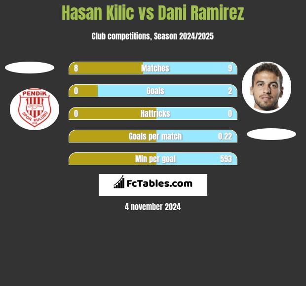 Hasan Kilic vs Dani Ramirez h2h player stats