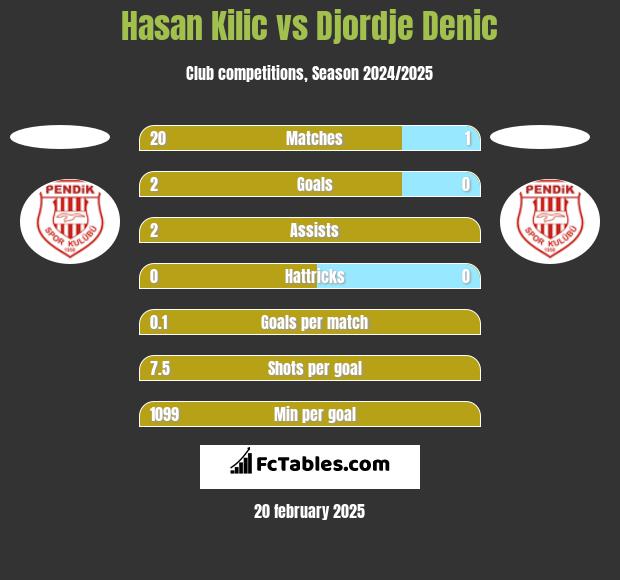 Hasan Kilic vs Djordje Denic h2h player stats