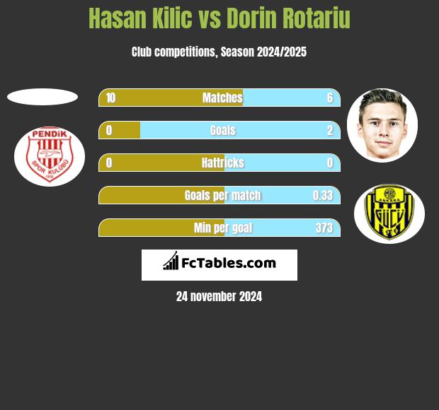 Hasan Kilic vs Dorin Rotariu h2h player stats