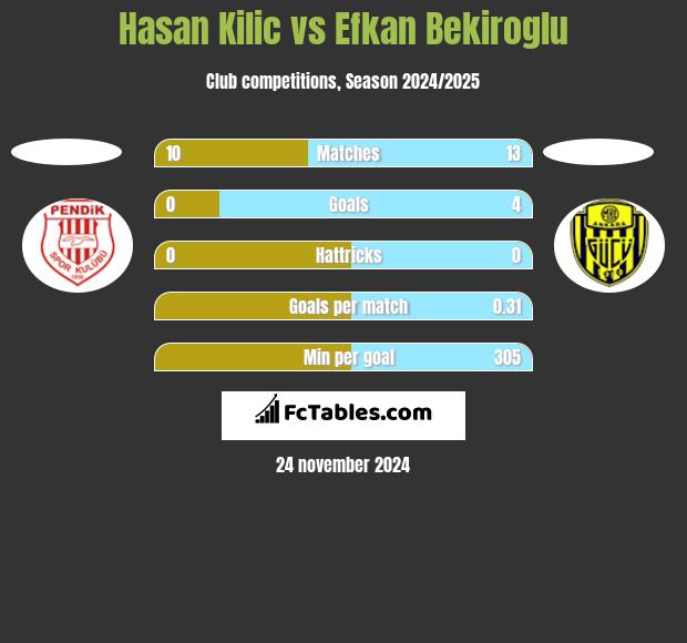 Hasan Kilic vs Efkan Bekiroglu h2h player stats