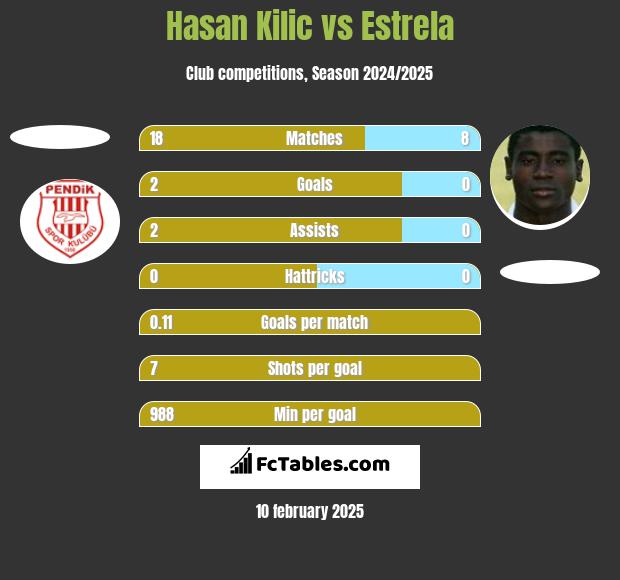 Hasan Kilic vs Estrela h2h player stats