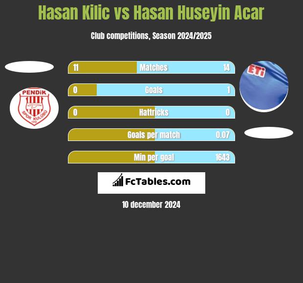 Hasan Kilic vs Hasan Huseyin Acar h2h player stats