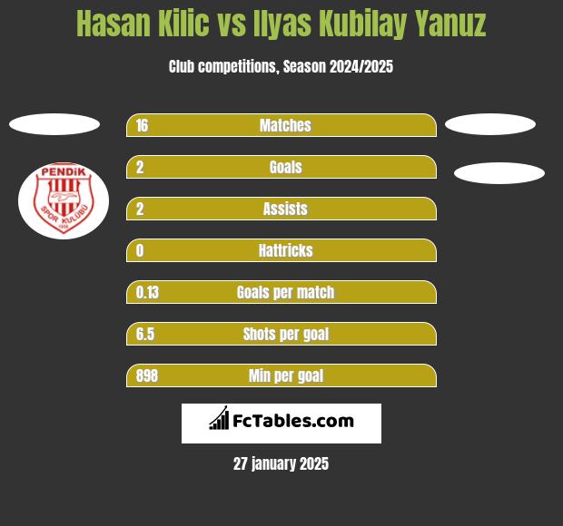 Hasan Kilic vs Ilyas Kubilay Yanuz h2h player stats