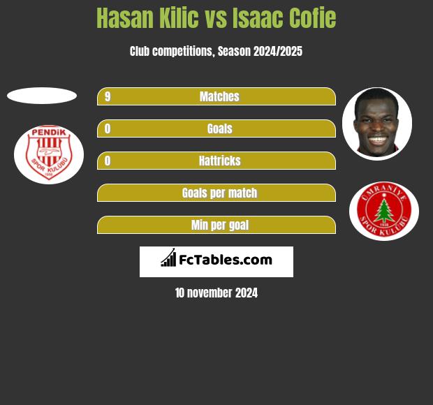 Hasan Kilic vs Isaac Cofie h2h player stats