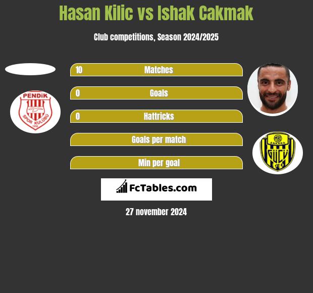 Hasan Kilic vs Ishak Cakmak h2h player stats